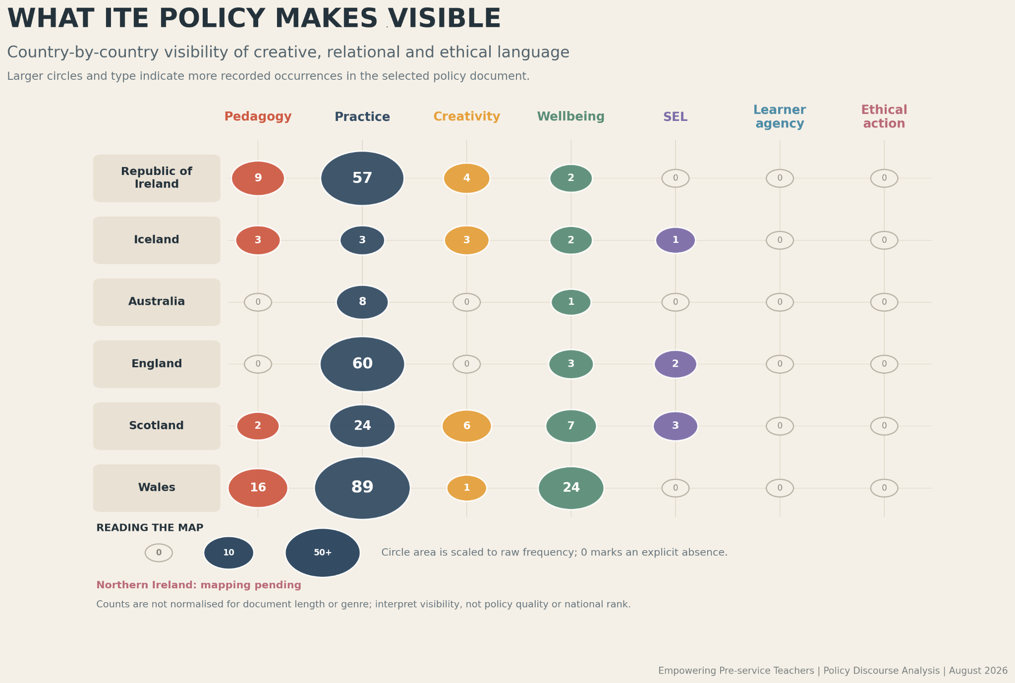 Policy mapping chart comparing recorded references to pedagogy, practice, creativity, wellbeing, social-emotional learning, learner agency and ethical action across selected ITE policy documents from six countries