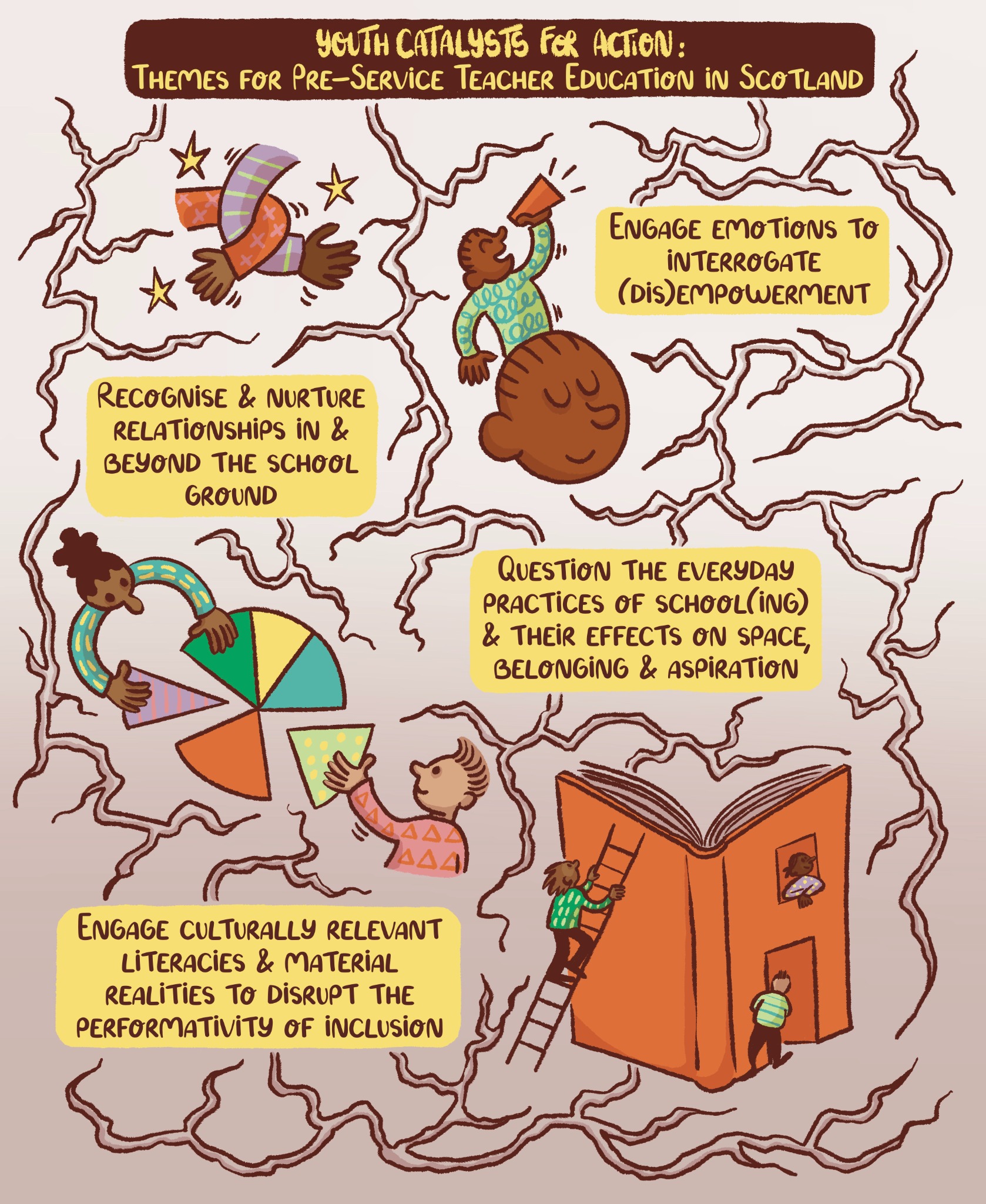Illustrated map of Scotland’s Youth Catalysts for Action themes