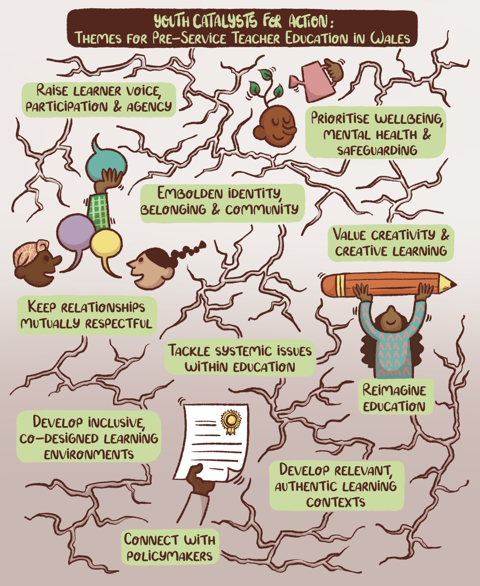 Illustrated map of Wales’s Youth Catalysts for Action themes